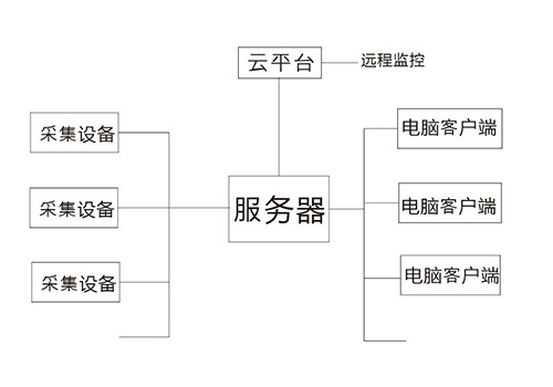 企業(yè)檢測(cè)綜合系統(tǒng)